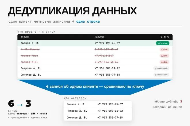 Обложка: Дедупликация данных