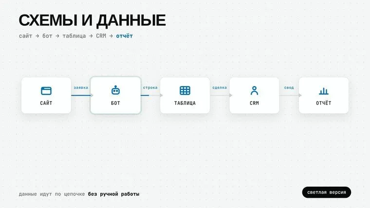 Кадр ролика: схема данных